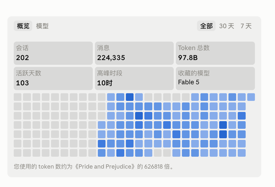 EpochDev's tweet photo. 103 天，97.8B tokens，22 万次交互。   从 6 月一路重度用到 10 月，绿格子（蓝格子）全勤打满。主力基本稳定在 Fable 5 和 Opus 5.5 之间来回切，9 月末以来随着工作流加重，单日冲到 5~6B tokens 成了常态。   AI 时代一个人的软件工程生产力，最后全量化在这张热力图和 token 柱状图里了。#AIcoding #IndieHacker #Claude #Workflow