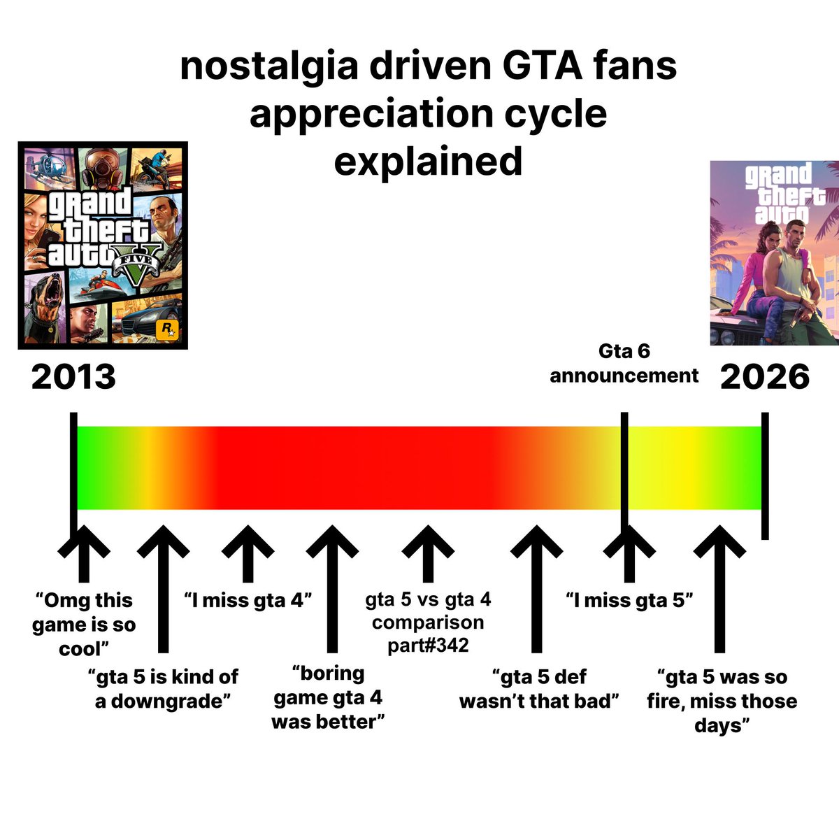 TheCanadianGTR's tweet photo. The GTA nostalgia cycle in a nutshell.

#GTA5 #GTAV #GTA6 #GTAVI https://t.co/0EbZsxA4o6