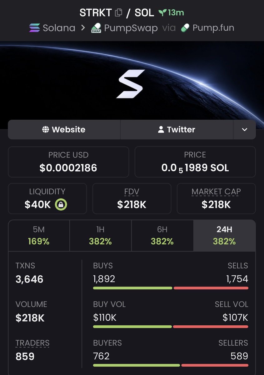CipherEdgeCalls's tweet photo. $STRKT 4.95x+ ππ₯
Called around $44K MC β touched $218K MC+
Strong breakout with explosive momentum driving it higher π
#STRKT #memecoin #Solana #crypto https://t.co/L39sKOBXZi