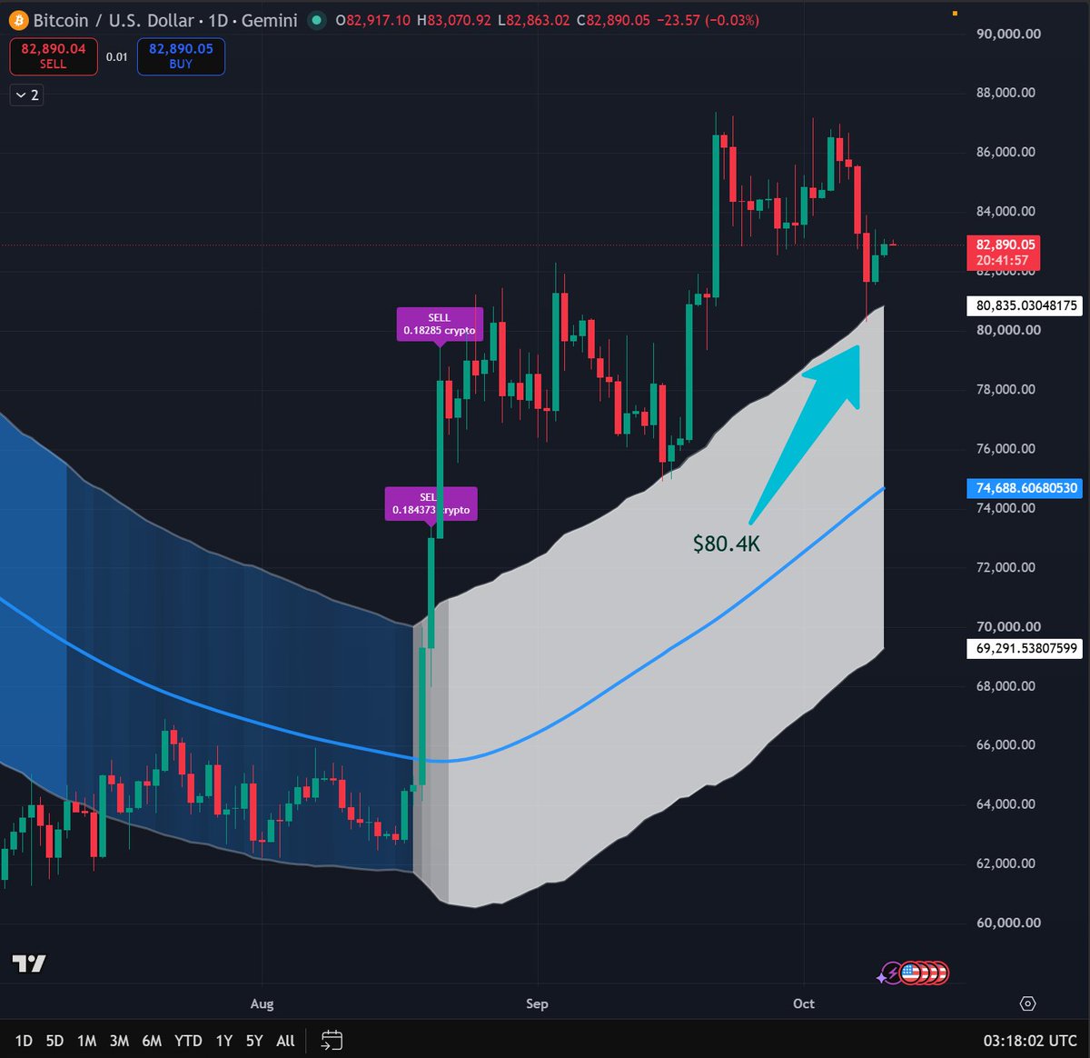 TidalEdge's tweet photo. For those watching bitcoin:native and fearing another dip before the Bull market really kicks off...
sure it could happen...

but it's amazing how it's bouncing right off the upper edge of fair value. 

(Sample Chart) https://t.co/zGHtqsikfK