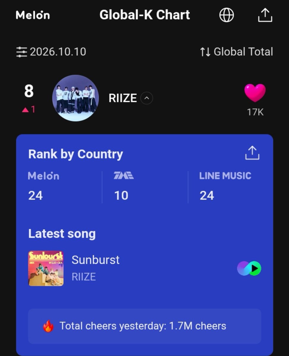TUYUL_STRMRIIZE's tweet photo. Briize benar-benar sedang menunjukkan kekuatannya 🥹🥹
Trimakasih Briize atas kerja keras kalian rank RIIZE pagi ini naik ke posisi #8 🥳👏

Lakukan terus secara konsisten ya Briize, sampai sebelum vote MMA dimulai 🔥🔥

Ini cara gampang untuk ikutan misi Fan Activities di https://t.co/gkbx3Kuk0Y:
1. Buat akun KKT dengan email aktif yang kalian punya:
https://t.co/wXHndN6E1i

2. Lakukan Fan Activities seperti tutorial berikut untuk meningkatkan Rank RIIZE di Global K-Chart:
https://t.co/DdiB0lnqy4

SEMANGAATTT BRIIZE, KITA PASTI BISA MEMBAWA RIIZE NAIK KE PUNCAK CHART 🔥🔥🔥🤩