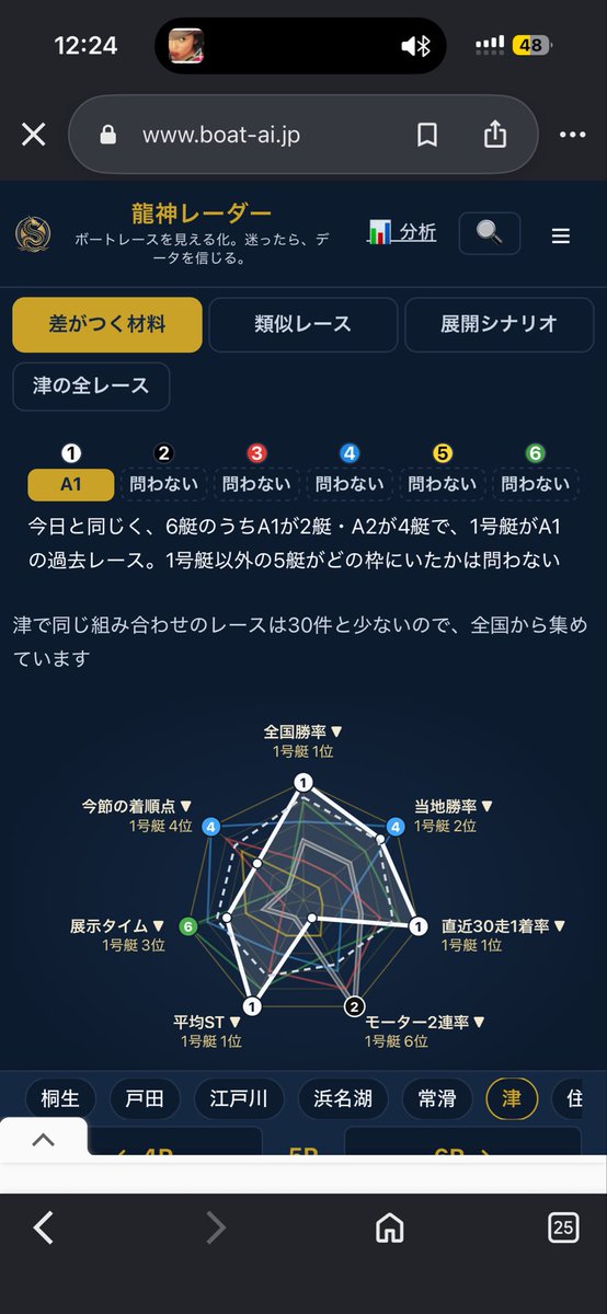 kyouteiboatai's tweet photo. 龍神ソナーという機能を開発しました。

見ているのは、主にこの3点です。

1. 差がつく材料での相対順位 （例：全国勝率、当地勝率、直近30走1着率、平均ST、モーター2連率） → 6艇中で何項目が2位以内に入っているか

2. 類似条件の過去レース成績 → 同じような能力バランス・機力の組み合わせで、 　過去にどのくらい1着や3着以内に入っていたか

3. 展開シナリオ → 枠なり／前付けや、スリット形（横一線・内3艇そろう・カド凹み・イン凹みなど）ごとに、 　1着率や浮上しやすさがどう変わるかを確認

「全国勝率は高いがモーターは弱い」 「近況のスタートと機力が強い」 「このスリット形だと数字が動く」
 といったギャップや条件依存が見えやすくなります。
具体的な使い方はまた今度。