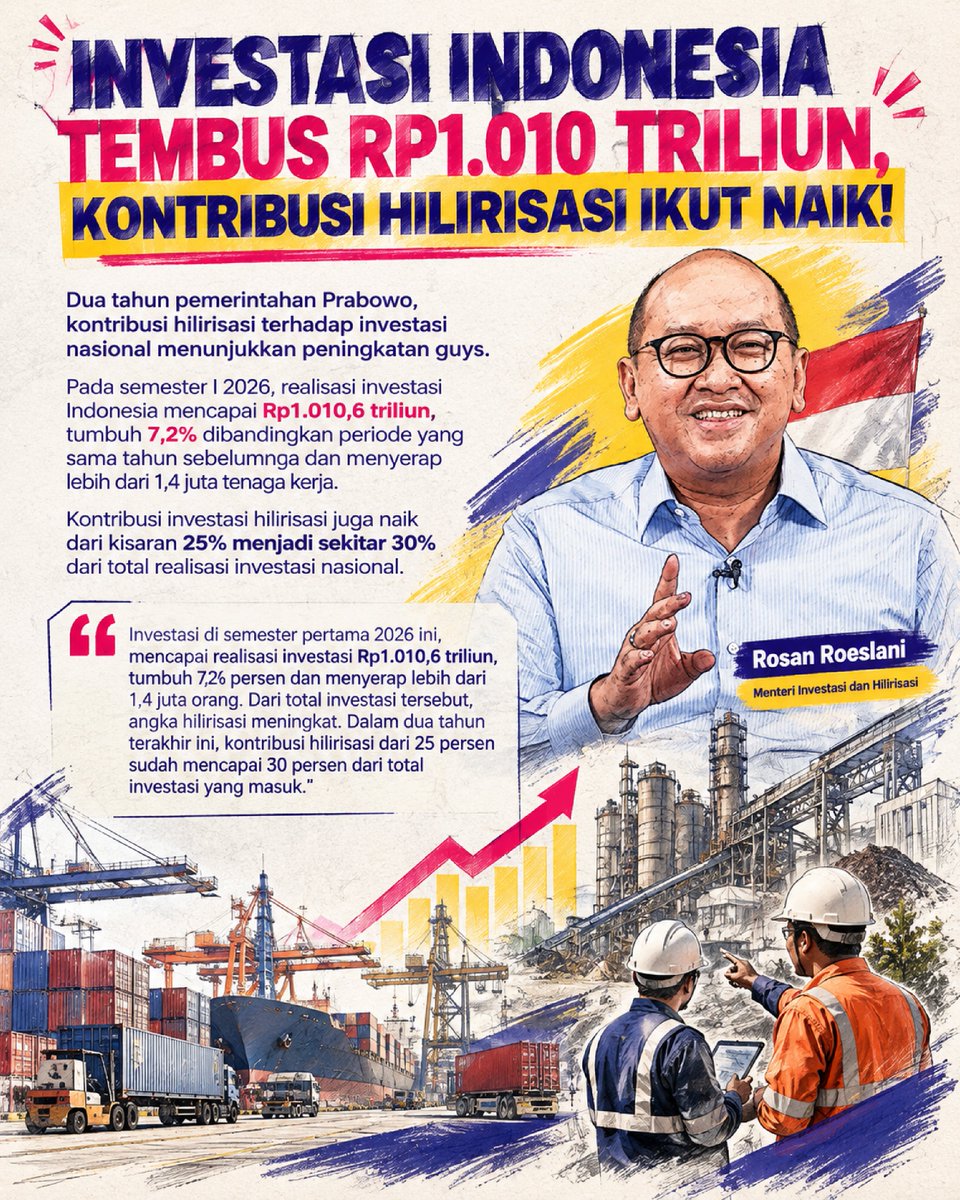 pinklovers30's tweet photo. Realisasi investasi Indonesia tembus Rp1.010,6 triliun di semester I 2026. Kontribusi hilirisasi melonjak jadi 30 persen dan serap 1,4 juta tenaga kerja.
#jagaindonesia #investasi #hilirisasi #ekonomiindonesia #menteriinvestasi https://t.co/RTwBHRaDh8