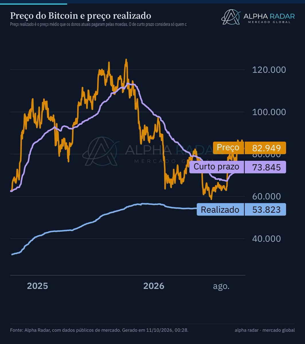 AlphaRadargloba's tweet photo. 📊 BTC On-Chain (Alpha Radar)

• Preço: $82.949
• STH Realized: $73.845
• Realized Global: $53.823

O BTC superou o custo médio dos holders de curto prazo ($73,8k), mostrando estrutura de alta. A região dos $73,8k passa a agir como suporte dinâmico.

#bitcoin #onchain https://t.co/EwcxJcUcM7