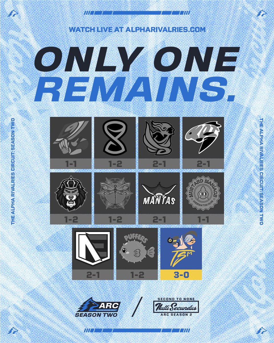 ARCTheLeague's tweet photo. The last bastion. 

Team Sleep Missed is the last team remaining that hasn't been defeated. Will they be able to keep up this streak? Or will they lose it all in Week 4 👀

#ARCS2 https://t.co/2hYnps8gbR