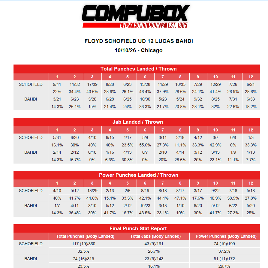 CompuBox's tweet photo. 10/10 DAZN - Schofield W 12 Bahdi
Schofield wins a vacant lightweight title with lateral movement and timely punching vs. the tentative, but dangerous Bahdi, who threw just 26 punches per round, but kept it close down the stretch. Schofield landed 10 of 30 per round & 37% of his power punches.
