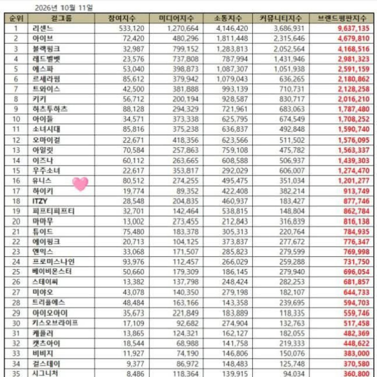 unisbase's tweet photo. UNIS ranks #16 in the Girl Group Brand Reputation rankings with a score of 1.2 million points. https://t.co/0MzYCgde54