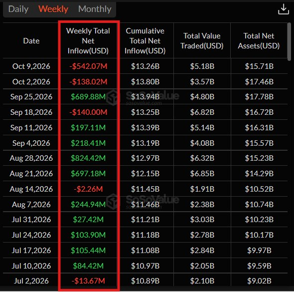 TheMoneyApe's tweet photo. 🚨 BREAKING: 🇺🇸 BlackRock and other ETFs sold $542 million worth of Ethereum this week.

That's the largest weekly outflow in over 8 months. https://t.co/bL6Yx955D5