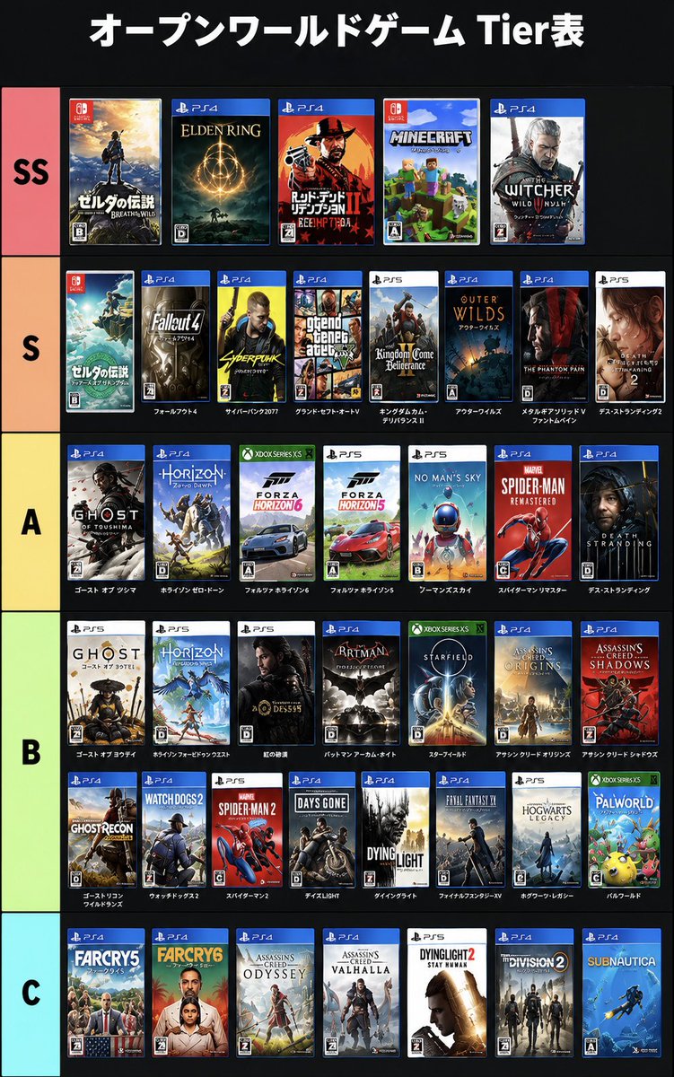 Anthony__sota's tweet photo. オープンワールドゲーのティア表作りました

・PS4/Xboxone/Switch1世代以降
・未プレイタイトルは除く
・同ティア内での並びは順不同

対よろです https://t.co/DMrl0lJXdA