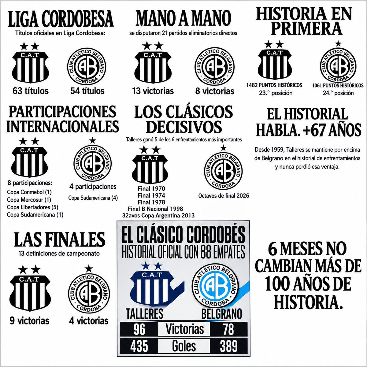 leomatador90's tweet photo. Porque 6 meses de MODA no cambian la HISTORIA!
Hoy juega el Único Grande de Córdoba. Hoy juega #Talleres💙🤍💙💪🏻 https://t.co/DAr23C2i9k