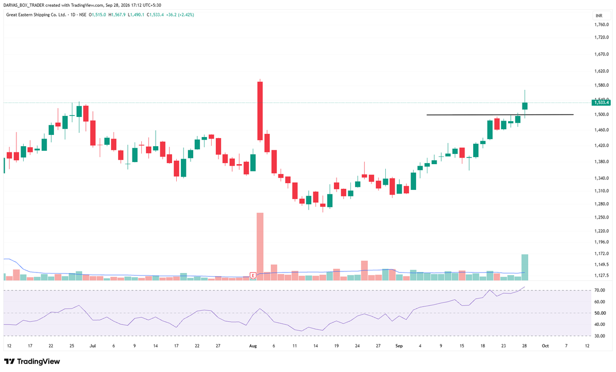 macktracy2's tweet photo. #GESHIP 
Showing gud strength in such market..

#DARVAS 🥸 https://t.co/9bnXz7CMN6