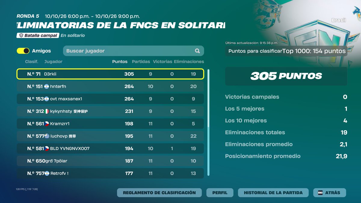 CoachLykz's tweet photo. x4 Players Qualed R3 👨🏻‍🍳 | @venlyesports 

BR 🇧🇷
@derkiifn1 🇦🇷
@insaneebtw 🇦🇷
@LuchoNVP 🇺🇾

NAC 🇺🇸
@saulinhofn 🇬🇹 https://t.co/E9trIKDKcX