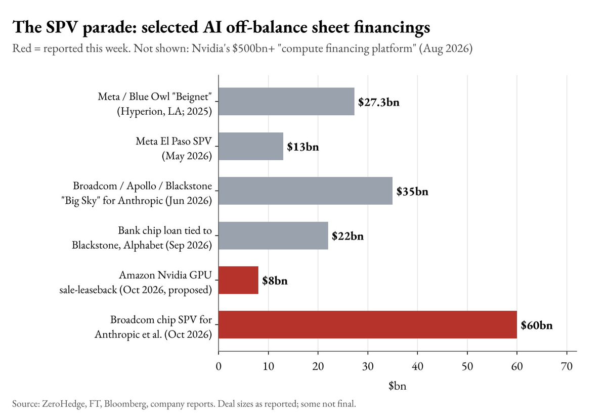 Bar chart titled The SPV parade: selected AI off balance sheet financings, showing Meta and Blue Owl Beignet at $27.3bn, Meta El Paso SPV at $13bn, Broadcom, Apollo and Blackstone Big Sky for Anthropic at $35bn, a bank chip loan tied to Blackstone and Alphabet at $22bn, a proposed Amazon Nvidia GPU sale leaseback at $8bn and a Broadcom chip SPV for Anthropic and others at $60bn