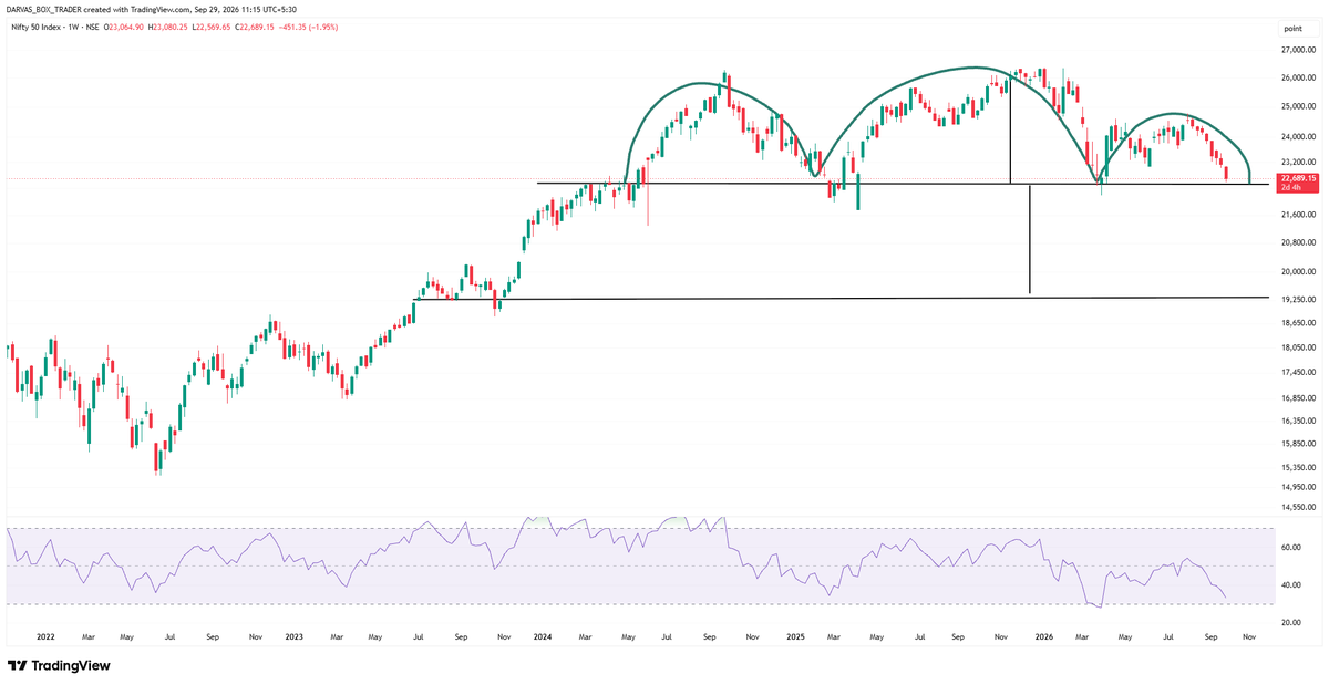 macktracy2's tweet photo. Many people are giving Nifty Target of 19,000 thatz bcz of Textbook pattern Head &amp; shoulder breakout..

#macros are not supporting this view !! 
(Liquidity + Reforms ) coming soon..

#DARVAS 🥸 https://t.co/P51o6iEgZw