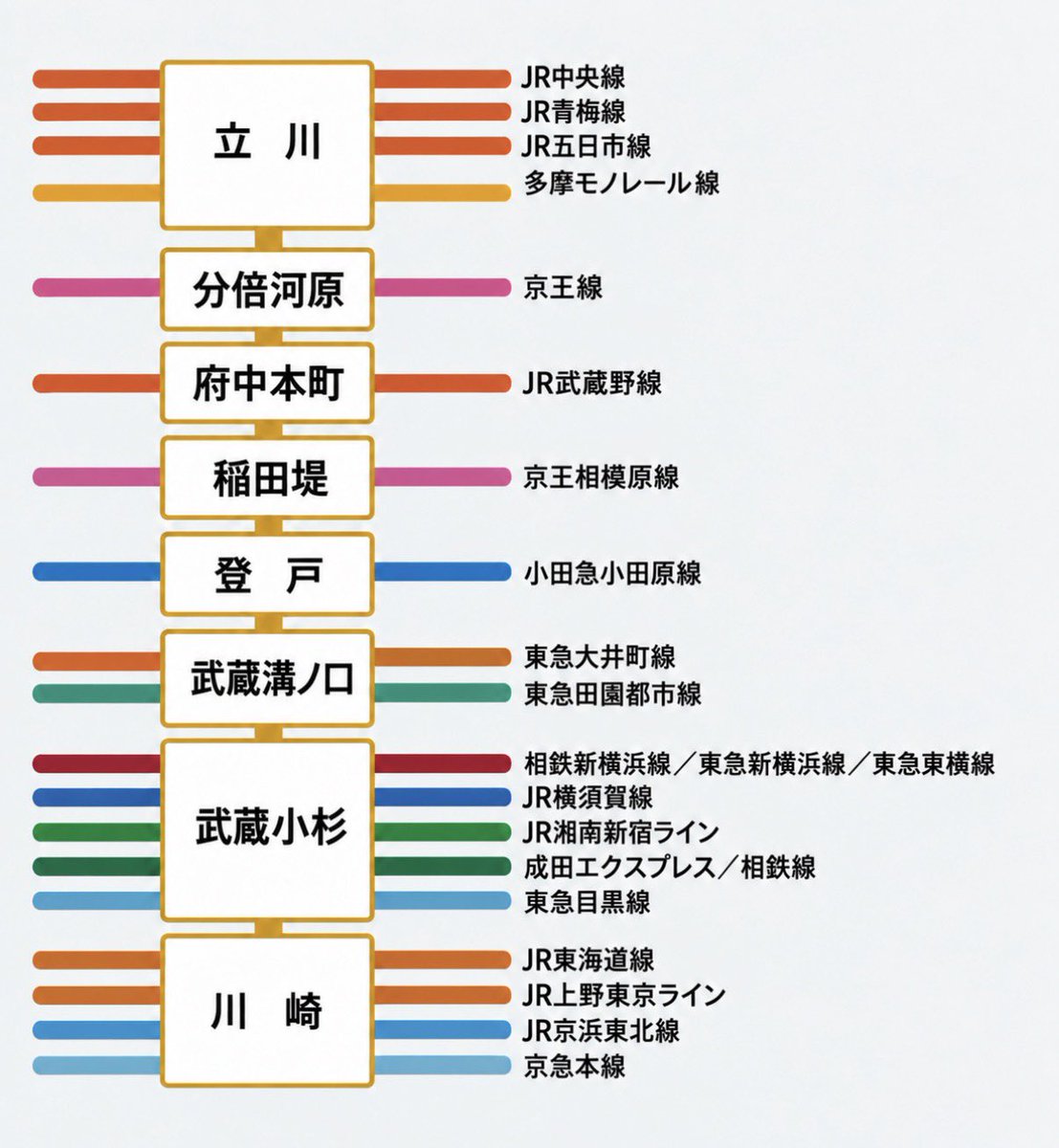 chararole's tweet photo. 無知で申し訳ないんだけど、一見地味な南武線って実は乗り換え最強では？

川崎〜立川のわずか35kmで、首都圏の主要路線にこれだけ接続 https://t.co/cmgPZrL5zY