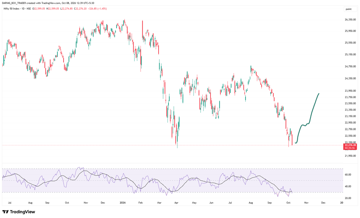 macktracy2's tweet photo. #Nifty has to bounce back sharply from these #Levels..
I don't know what will be the #catalyst, but this has to bounce now !!

#DARVAS 🥸 https://t.co/h1FzDpyCyn