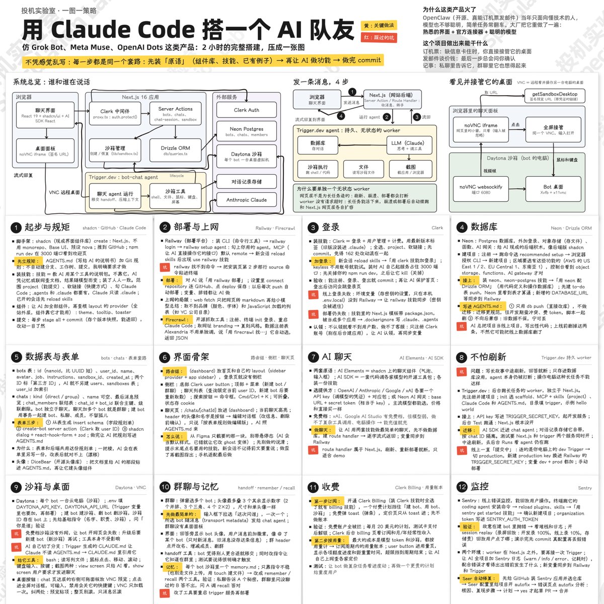 LabSpeculation's tweet photo. OpenAI的Dots，Meta的Muse，Grok的Bot 这类 AI 队友，说穿了就是给 AI ���一台自己的电脑。

把这套东西从零搭了一遍，2 个多小时，我把全过程压成了这张图。

能订机票，能给供应商写邮件砍价，卡在它不知道的信息上，你直接接管它的桌面替它填，私聊里告诉它的事，群聊里它也想得起来。

这张图看的时候可以这样看。

最上面一排是三张架构图，先看左边的系统总览谁和谁在说话。

中间发一条消息，一句话怎么从聊天框走到 AI 手里再流回来，��边看见并接管它的桌面讲你怎么看到它的屏幕又怎么接手。下面 12 张卡是搭建顺序，从左到右从上到下。

整张图只有一条主线：先给 AI 现成的原语组件库，技能和已有的例子，再让它做功能做完 commit。从空项目开始依次搭登录Clerk，数据库Neon，聊天界面，再接上不怕刷新的后台 worker和每个 bot 的云电脑Daytona，最后是群聊记忆收费和错误监控Sentry，不难。

想先看一处的话，看架构图下面那个绿框，为什么 AI 不能放在网站后端里跑，非要单独一个无状态的 worker。

刷新崩溃部署都会把长任务打断，这是整个设计绕不开的一点，想少踩坑的话，把红色标签扫一遍，免费档的沙箱没有外网，AI 会自己切分支，部署失败是因为技能里���了一个 Next.js 模板被当成了第二个应用。

字很小，放大看看，非常好用。