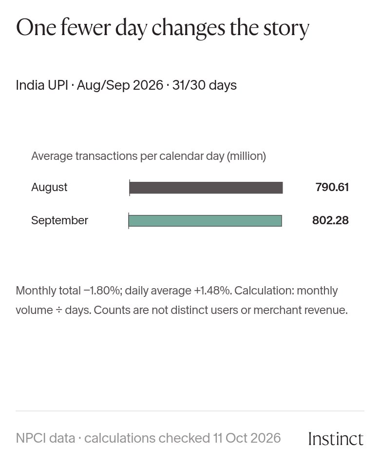 KpBuildsTech's tweet photo. UPI slowed in September? Check the denominator.

NPCI's monthly count fell 1.80% from August. The daily average rose 1.48%: September had 30 days, August 31.

Student project: reproduce both. Counts aren't users or revenue.

https://t.co/PqP7WI1PBj https://t.co/19naCo2rG9