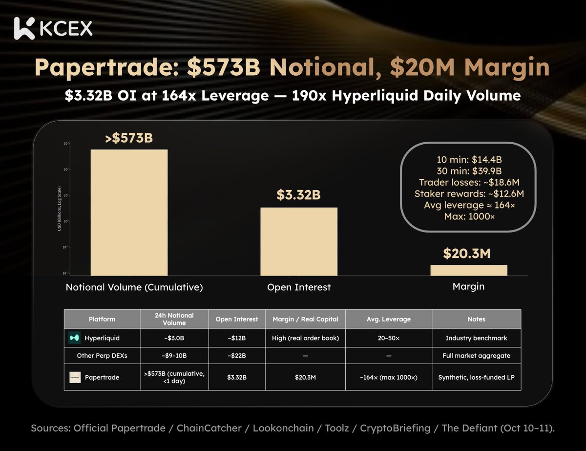 KCEX_Official's tweet photo. ⚡️ Papertrade hits $573B notional in under a day. Real capital is still thin.

$3.322B open interest is backed by only ~$20.29M margin. Average leverage ~164x (max 1000x). That’s roughly 190x Hyperliquid’s typical daily volume, mostly from high-leverage turnover.

Losses feed the LP and mint PAPER for stakers. Thin margin means small moves can cascade into liquidations. Higher tail risk than regular perps. Fast growth could add volatility to the broader market.

#Papertrade #HyperEVM #PerpDEX