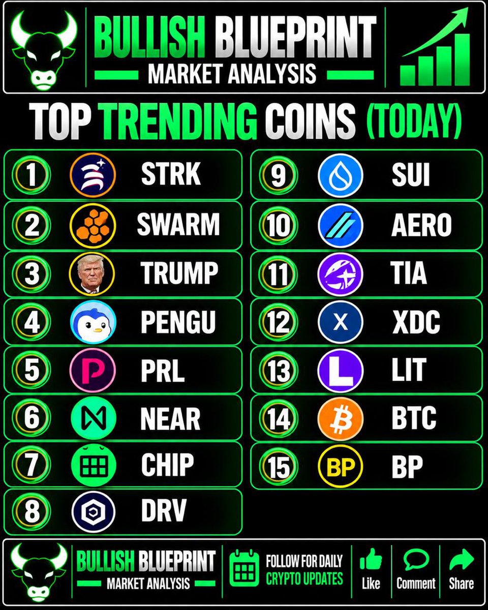SamWilliam18504's tweet photo. 🚀 Top Trending Coins (Today) 

1. STRK 
2. SWARM 
3. TRUMP 
4. PENGU 
5. PRL 
6. NEAR 
7. CHIP 
8. DRV 
9. SUI 
10. AERO 
11. TIA 
12. XDC 
13. LIT 
14. BTC 
15. BP 

#trendingcryptocoins #Altcoins #CryptoCommunity https://t.co/8pZEMieXiC