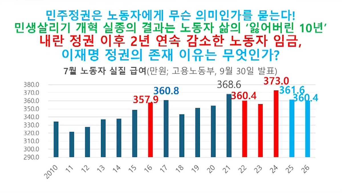 xmanmin77's tweet photo. @Jaemyung_Lee 현재(26년)의 7월 노동자 실질 급여를 비교하면 약 12.6만 원이 하락 하였습니다. 그것도 윤삭열때 비교 해서요 ㅋㅋ 추석때 차례상 비용 감소 시켰다고 대통령님 혼자서 대동세상에 사신다고 착각 하시는 것 같습니다. 일좀 하세요 일좀 https://t.co/WVnsJA9Idy