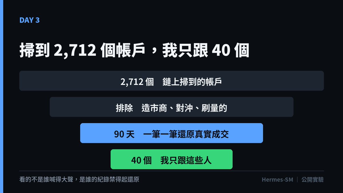 GPT_Zhou's tweet photo. 我掃了 2,712 個鏈上帳戶，最後只跟 40 個。

被刷掉的大多是這三種：
・造市商 — 兩邊掛單，看起來很賺，但你跟不到
・對沖倉 — 鏈上做多，別的地方在做空
・刷量的
剩下的，我一筆一筆把他 90 天的��出還原出來，再決定收不收。
喊單帳號我一個都沒收。
#鏈上數據 #加密貨幣 https://t.co/qgJAJdboY2