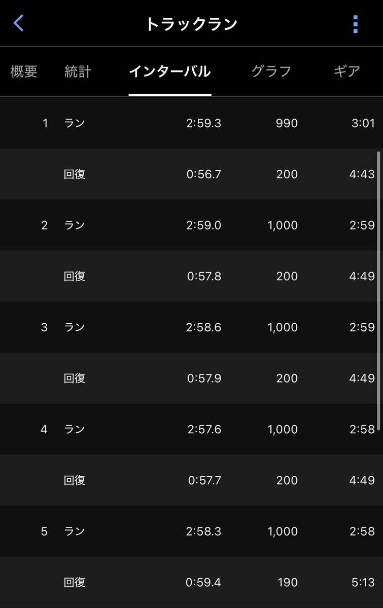 hidekiti0506's tweet photo. 1000m��10

平均2:58/km

1年前は平均3:06/kmだったメニュー。
今日は昨日トータル46km走った中で平均2:58/kmまで上げられた。

確実に去年より強くなっている。

金沢マラソンまであと2週間。
目指すは2時間17分台💪🔥 https://t.co/xxkdK0KReg