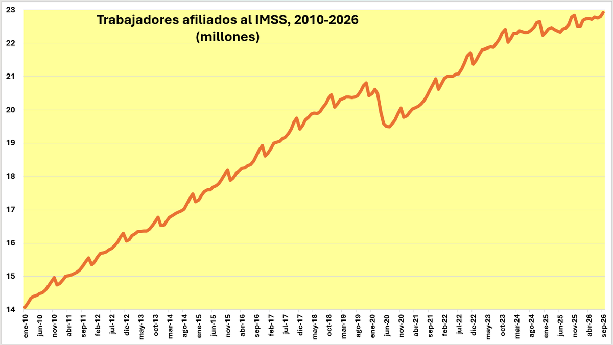 econokafka's tweet photo. El gobierno de @Claudiashein presumió que el empleo formal alcanzó un máximo histórico en septiembre. Es una cifra que en realidad muestra el desastre que es el mercado laboral.

Es mi análisis en Substack. Gracias por leer y considerar compartir:

https://t.co/vtLsb3Uc5i https://t.co/pZ9tAftTj9