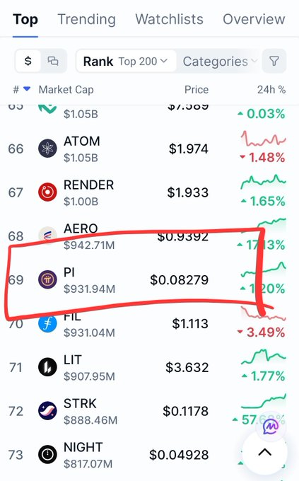 0xleo02's tweet photo. Over a year after Open Network, Pi Network ($PI) remains a major player in mobile mining.

Millions of pioneers. 7 years of patience. One global vision.

Pi isn't just a cryptocurrency. It's a Web3 movement. https://t.co/YnjIL5H8c6