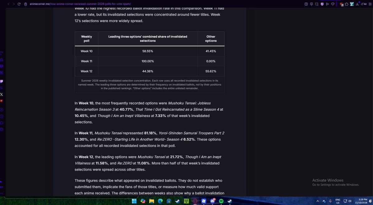 Scyclonee's tweet photo. @_Mr_fool_ @autopilotgod @xboxanimee @marinSimp69366 both fandoms are such victimizers. Like look at this shit. Like why are we victimizing ourselves like we are completely innocent. This is anime corner results of invalidated votes btw. STOP BLAMING OTHER FANDOMS, and lying also. Its all just BS. We are all as bad as each other https://t.co/BxNFKGPawq
