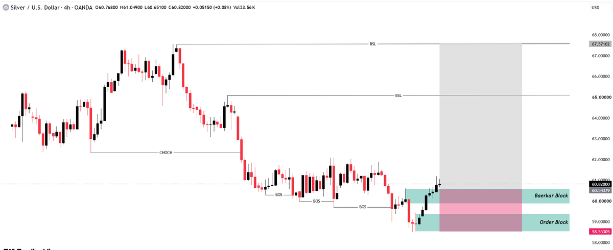 Mlia_CFA's tweet photo. #XAGUSD

The price recently found support within the 58.5–59.4 order block zone and rebounded to the vicinity of 60.82.

#Silver
If the price can decisively break above the recent consolidation highs near 61.5–62.0, it would provide stronger evidence of a shift to a bullish structure.

Following that, liquidity zones near 65.0 and 67.57 could serve as key reference levels.