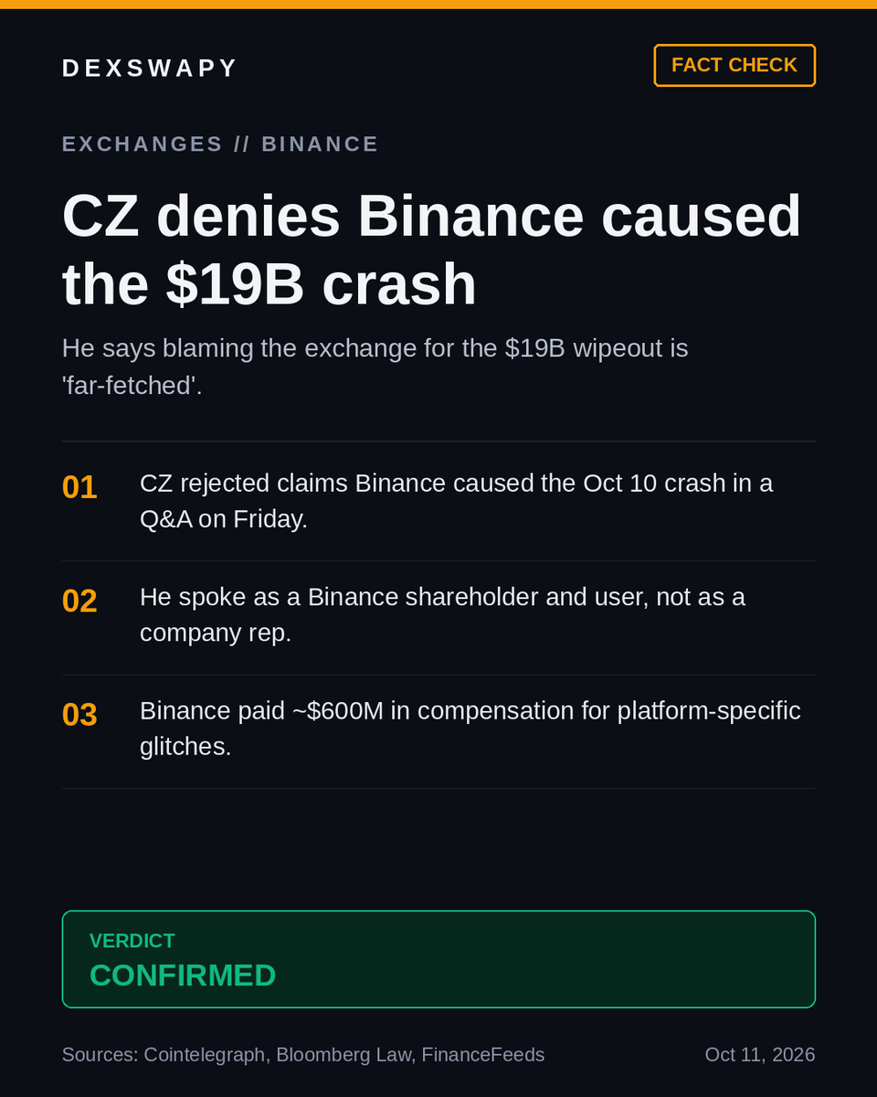 DexSwapy's tweet photo. CZ on Friday: claims Binance caused October's $19B liquidation crash are "far-fetched."

Real: he said it in a Binance Q&A, speaking as a shareholder — not for the company. Binance did pay ~$600M over its own glitches that day.

Not real: the idea Binance caused the crash. He denies it outright.

Verdict: CONFIRMED