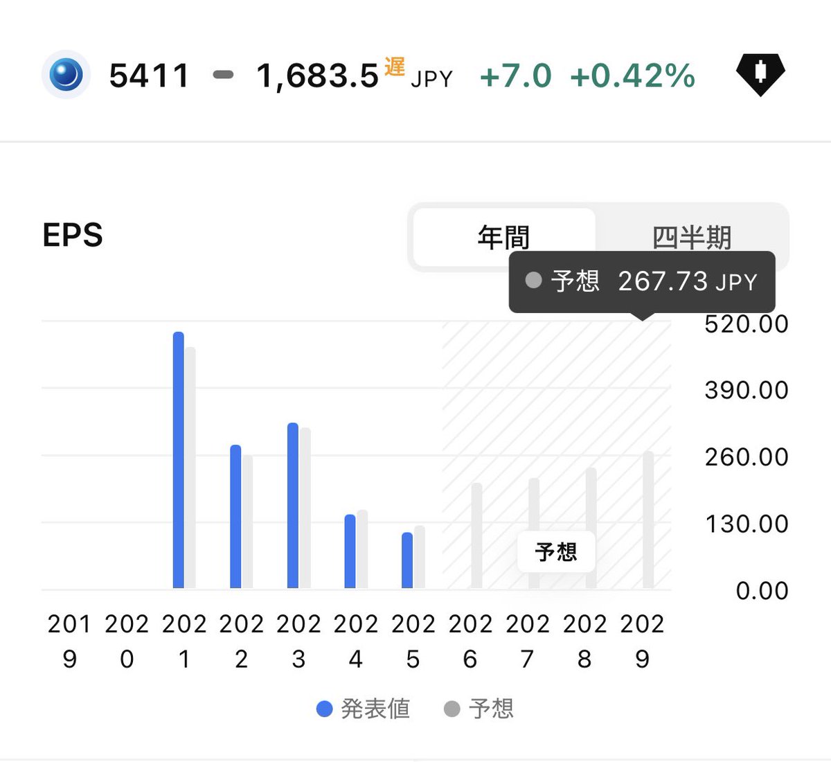 FIRE60028219's tweet photo. 【5411】JFEホールディングス
株価 1,683.5円
PER 7.13倍
PBR 0.41倍
信用倍率 4.26倍
配当利回り4.75%（配当性向33.9%）

割安なので1,600円ぐらいまで株価が
下がるなら買いたいです😊🔰 https://t.co/RxC824oxh8