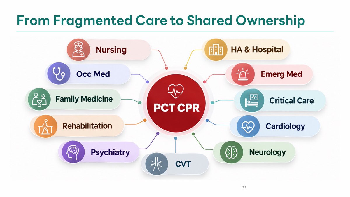 JollyERv2's tweet photo. #RCEPT26 Cardiac Arrest Bundle Care
- เน้นเนื้อหา CPR ที่ beyond guideline ไม่ใช่แค่การทบทวน guideline ที่อัปเดตใหม่ ?! (2025)
- โดยครอบคลุมการดูแลผู้ป่วยตั้งแต่ก่อนเกิด cardiac arrest ไปจนถึง post-cardiac arrest care ว่ามีอะไรบ้างที่ช่วยให้ผู้ป่วยรอดชีวิตอย่างมีคุณภาพได้จริง (Bundle Care)

สถิติการรอดชีวิต
- อัตราการรอดชีวิตด้วย neurological outcome ที่ดีจาก out-of-hospital cardiac arrest เฉลี่ยทั่วโลก ~ 8%
- ซึ่งตัวเลขไม่เปลี่ยนแปลงมากนับตั้งแต่ปี 1978 แม้จะมี CPR guideline อัปเดตมาตลอด

Chain of Survival และ Chain of Prevention
- Chain of Survival ถูกอัปเดตเพิ่มเติม เป็นห่วงโซ่ที่ 6 “Recovery” เพื่อเน้นว่าการดูแลช่วงหลัง ROSC สำคัญไม่แพ้การ resuscitation
- Chain of Prevention ถูกนำเสนอครั้งแรกปี 2010 แต่ไม่เป็นที่รู้จักมากนัก ? ประกอบด้วย
(1) การสอน CPR และ AED awareness ให้คนในชุมชน
(2) ระบบ Early Warning Score/System 
(3) Pre-arrest Signs/Clinical Score เพื่อตรวจจับผู้ป่วยวิกฤต
(4) กระบวนการ Call for Help และ Activate Rapid Response Team
** ตัวอย่างที่เห็นในบางโรงพยาบาล จะให้ทีม ICU เดินดูเคสใน ward เพื่อ recruit ผู้ป่วยที่เสี่ยงมาเข้า ICU ก่อน แทนที่จะรอให้ cardiac arrest แล้วค่อยส่งเข้า ICU ซึ่ง outcome มักไม่ดี 

ปัญหาที่ Interrupt Chest Compression
(1) Ultrasound ระหว่าง CPR : แม้จะมีประโยชน์ในการหาสาเหตุ แต่ต้องแลกกับการ interrupt chest compression; มีรายงานว่าลดโอกาส ROSC ลง ~ 20%; การทำแบบไม่ interrupt ต้องใช้ความชำนาญสูง **
(2) การใส่ท่อช่วยหายใจ : guideline ไม่ได้บังคับว่าต้องใส่ท่อช่วยหายใจทันทีที่ CPR ("considered as appropriate"); พบว่า 1 ใน 3 ของการใส่ท่อช่วยหายใจระหว่าง CPR ล้มเหลวใน first attempt; และ first attempt success จะลดลง ~ 20% หากไม่หยุด CPR !!; แนะนำให้ทำ supraglottic airway ก่อนหรือตาม experienced operator หากไม่มั่นใจ
(3) การให้ยาระหว่าง CPR
- AHA : ให้ epinephrine หลัง shock ครั้งที่ 2 ใน shockable rhythm
- ESC : ให้ adrenaline หลัง shock ครั้งที่ 3 พร้อมกับ amiodarone 
** การให้ยาเร็วเกินไป โดยเฉพาะก่อน shock อาจทำให้ delay defibrillation และทำให้หัวใจดื้อต่อไฟฟ้ามากขึ้น ลดโอกาส conversion เป็น sinus rhythm

การหาสาเหตุของ Cardiac Arrest
- Cardiac arrest เป็น syndrome ที่ต้องหาสาเหตุ ไม่ใช่แค่การรักษาตาม protocol/algorithm 
- สาเหตุแตกต่างกันออกไปตามบริบท CPR จึงไม่ใช่ one-size-fits-all ต้องพิจารณาว่า CPR ใคร ที่ไหน มีทีมใดร่วมด้วย ?!

การดูแลหลัง ROSC
- ROSC ไม่ใช่ final outcome !!; ผู้ป่วยบางส่วน re-arrest หรือรอดโดยไม่มี good neurological outcome
- Guideline post-cardiac arrest care มีการปรับ target และ duration ของ temperature control, oxygen target และ neurological prognostication
- มีรายงานทั้งในไทยและต่างประเทศว่า แพทย์มักยุติการรักษาเร็วเกินไป (over-N.R.) ทั้งที่ผู้ป่วยบางรายมีโอกาสรอด **
- หลังออกจากโรงพยาบาล ผู้ป่วยอาจมี psychological trauma และไม่สามารถกลับไปทำงานได้ตามเดิม → หน้าที่ของแพทย์ยังไม่จบเพียงแค่การจำหน่าย แต่ต้องติดตามหลังจากนั้นด้วย

การจัดตั้ง PCT-CPR ที่ มช (อันนี้ว้าวววมากกก หมอ ER ที่ทำงานคุณภาพน่าจะตาลุกวาว)
- มีการจัดตั้ง PCT-CPR เพื่อดูแลผู้ป่วย cardiac arrest แบบองค์รวมตั้งแต่ก่อน ระหว่าง และหลัง arrest
- โดยทีมประกอบด้วยแพทย์จาก 9 สาขาวิชา + ฝ่ายการพยาบาล + ฝ่ายคุณภาพเพื่อ share ownership **** CPR ไม่ใช่งานเดี่ยว แต่เป็นงานกลุ่มเด้อ !!
- มีการเก็บ KPI รายเดือนและดำเนินการ Quality Improvement (QI) ซึ่งจะทำให้กลายเป็นงานวิจัยโดยธรรมชาติ

สรุป
- กระบวนการดูแลผู้ป่วย cardiac arrest ไม่ได้เกิดแค่ในห้องฉุกเฉิน แต่ต้องมี systematic approach ตั้งแต่ก่อน ระหว่าง และหลัง arrest
- การพัฒนา outcome ของผู้ป่วยต้องอาศัย “ระบบ” ไม่ใช่ความเก่งของคนคนเดียว !!