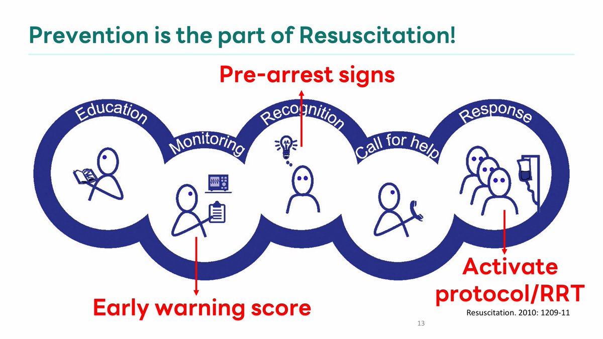JollyERv2's tweet photo. #RCEPT26 Cardiac Arrest Bundle Care
- เน้นเนื้อหา CPR ที่ beyond guideline ไม่ใช่แค่การทบทวน guideline ที่อัปเดตใหม่ ?! (2025)
- โดยครอบคลุมการดูแลผู้ป่วยตั้งแต่ก่อนเกิด cardiac arrest ไปจนถึง post-cardiac arrest care ว่ามีอะไรบ้างที่ช่วยให้ผู้ป่วยรอดชีวิตอย่างมีคุณภาพได้จริง (Bundle Care)

สถิติการรอดชีวิต
- อัตราการรอดชีวิตด้วย neurological outcome ที่ดีจาก out-of-hospital cardiac arrest เฉลี่ยทั่วโลก ~ 8%
- ซึ่งตัวเลขไม่เปลี่ยนแปลงมากนับตั้งแต่ปี 1978 แม้จะมี CPR guideline อัปเดตมาตลอด

Chain of Survival และ Chain of Prevention
- Chain of Survival ถูกอัปเดตเพิ่มเติม เป็นห่วงโซ่ที่ 6 “Recovery” เพื่อเน้นว่าการดูแลช่วงหลัง ROSC สำคัญไม่แพ้การ resuscitation
- Chain of Prevention ถูกนำเสนอครั้งแรกปี 2010 แต่ไม่เป็นที่รู้จักมากนัก ? ประกอบด้วย
(1) การสอน CPR และ AED awareness ให้คนในชุมชน
(2) ระบบ Early Warning Score/System 
(3) Pre-arrest Signs/Clinical Score เพื่อตรวจจับผู้ป่วยวิกฤต
(4) กระบวนการ Call for Help และ Activate Rapid Response Team
** ตัวอย่างที่เห็นในบางโรงพยาบาล จะให้ทีม ICU เดินดูเคสใน ward เพื่อ recruit ผู้ป่วยที่เสี่ยงมาเข้า ICU ก่อน แทนที่จะรอให้ cardiac arrest แล้วค่อยส่งเข้า ICU ซึ่ง outcome มักไม่ดี 

ปัญหาที่ Interrupt Chest Compression
(1) Ultrasound ระหว่าง CPR : แม้จะมีประโยชน์ในการหาสาเหตุ แต่ต้องแลกกับการ interrupt chest compression; มีรายงานว่าลดโอกาส ROSC ลง ~ 20%; การทำแบบไม่ interrupt ต้องใช้ความชำนาญสูง **
(2) การใส่ท่อช่วยหายใจ : guideline ไม่ได้บังคับว่าต้องใส่ท่อช่วยหายใจทันทีที่ CPR ("considered as appropriate"); พบว่า 1 ใน 3 ของการใส่ท่อช่วยหายใจระหว่าง CPR ล้มเหลวใน first attempt; และ first attempt success จะลดลง ~ 20% หากไม่หยุด CPR !!; แนะนำให้ทำ supraglottic airway ก่อนหรือตาม experienced operator หากไม่มั่นใจ
(3) การให้ยาระหว่าง CPR
- AHA : ให้ epinephrine หลัง shock ครั้งที่ 2 ใน shockable rhythm
- ESC : ให้ adrenaline หลัง shock ครั้งที่ 3 พร้อมกับ amiodarone 
** การให้ยาเร็วเกินไป โดยเฉพาะก่อน shock อาจทำให้ delay defibrillation และทำให้หัวใจดื้อต่อไฟฟ้ามากขึ้น ลดโอกาส conversion เป็น sinus rhythm

การหาสาเหตุของ Cardiac Arrest
- Cardiac arrest เป็น syndrome ที่ต้องหาสาเหตุ ไม่ใช่แค่การรักษาตาม protocol/algorithm 
- สาเหตุแตกต่างกันออกไปตามบริบท CPR จึงไม่ใช่ one-size-fits-all ต้องพิจารณาว่า CPR ใคร ที่ไหน มีทีมใดร่วมด้วย ?!

การดูแลหลัง ROSC
- ROSC ไม่ใช่ final outcome !!; ผู้ป่วยบางส่วน re-arrest หรือรอดโดยไม่มี good neurological outcome
- Guideline post-cardiac arrest care มีการปรับ target และ duration ของ temperature control, oxygen target และ neurological prognostication
- มีรายงานทั้งในไทยและต่างประเทศว่า แพทย์มักยุติการรักษาเร็วเกินไป (over-N.R.) ทั้งที่ผู้ป่วยบางรายมีโอกาสรอด **
- หลังออกจากโรงพยาบาล ผู้ป่วยอาจมี psychological trauma และไม่สามารถกลับไปทำงานได้ตามเดิม → หน้าที่ของแพทย์ยังไม่จบเพียงแค่การจำหน่าย แต่ต้องติดตามหลังจากนั้นด้วย

การจัดตั้ง PCT-CPR ที่ มช (อันนี้ว้าวววมากกก หมอ ER ที่ทำงานคุณภาพน่าจะตาลุกวาว)
- มีการจัดตั้ง PCT-CPR เพื่อดูแลผู้ป่วย cardiac arrest แบบองค์รวมตั้งแต่ก่อน ระหว่าง และหลัง arrest
- โดยทีมประกอบด้วยแพทย์จาก 9 สาขาวิชา + ฝ่ายการพยาบาล + ฝ่ายคุณภาพเพื่อ share ownership **** CPR ไม่ใช่งานเดี่ยว แต่เป็นงานกลุ่มเด้อ !!
- มีการเก็บ KPI รายเดือนและดำเนินการ Quality Improvement (QI) ซึ่งจะทำให้กลายเป็นงานวิจัยโดยธรรมชาติ

สรุป
- กระบวนการดูแลผู้ป่วย cardiac arrest ไม่ได้เกิดแค่ในห้องฉุกเฉิน แต่ต้องมี systematic approach ตั้งแต่ก่อน ระหว่าง และหลัง arrest
- การพัฒนา outcome ของผู้ป่วยต้องอาศัย “ระบบ” ไม่ใช่ความเก่งของคนคนเดียว !!