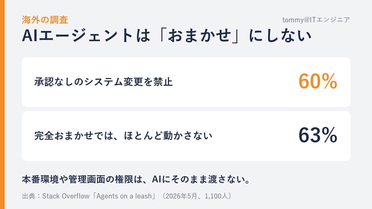 tommyitenginner's tweet photo. 【海外の調査】
Stack Overflowが開発者1,100人に聞いたAIエージェントの使い方（2026年）。

・60%が承認なしのシステム変更を禁止
・63%は完全おまかせでほとんど動かさない

受託でも同じ。クライアントの本番環境や管理画面の権限は、AIエージェントにそのまま渡さない。 https://t.co/WHMRovZ6yR