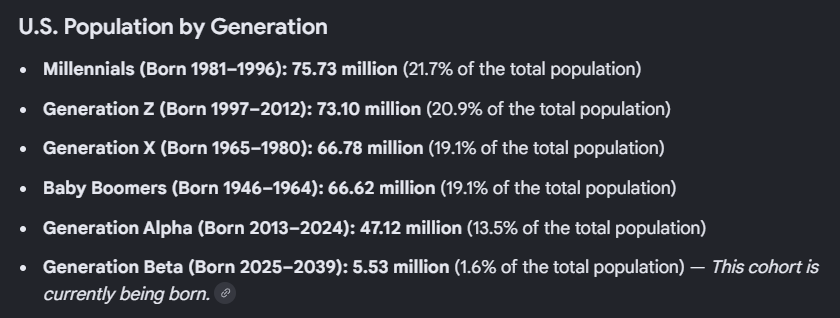 SubspaceFoundry's tweet photo. @Palmerizer2 @Mike1Moran @Leia1492 I am completely aware of the demographics and your data is off. I am also aware that most of the baby boomers will be dead within the next 10 years. https://t.co/RaNZIHY6nR