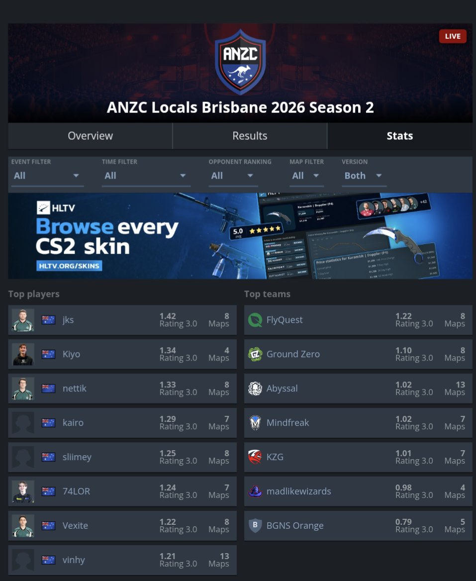 user119381's tweet photo. Proud of what me and @Bay_cs2 @ka1rocs @lawlkayx @coopsAU did this weekend at the lan 🔥 definitely could've pushed further but anything other than last place is a win when we're pugging it🙏 also keen to be in the top 8 statistically with my boy kai 💯 next lan in a week 😎✌️lfg https://t.co/eDdpH2Tgha