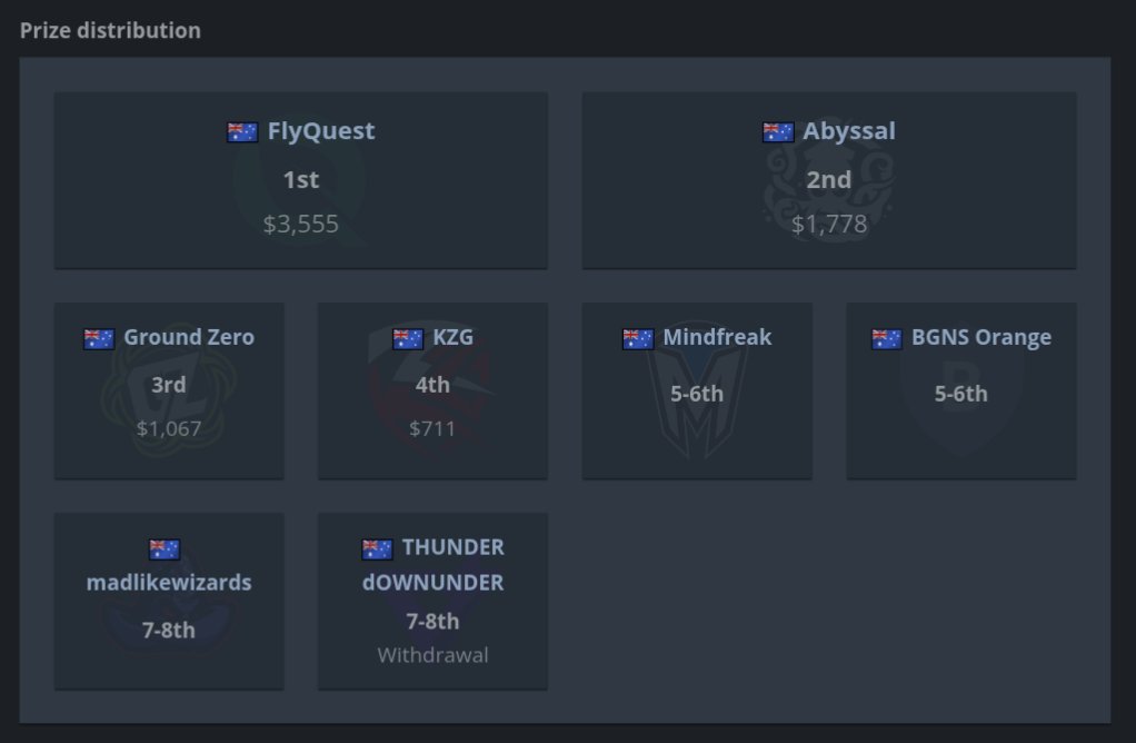 user119381's tweet photo. Proud of what me and @Bay_cs2 @ka1rocs @lawlkayx @coopsAU did this weekend at the lan 🔥 definitely could've pushed further but anything other than last place is a win when we're pugging it🙏 also keen to be in the top 8 statistically with my boy kai 💯 next lan in a week 😎✌️lfg https://t.co/eDdpH2Tgha