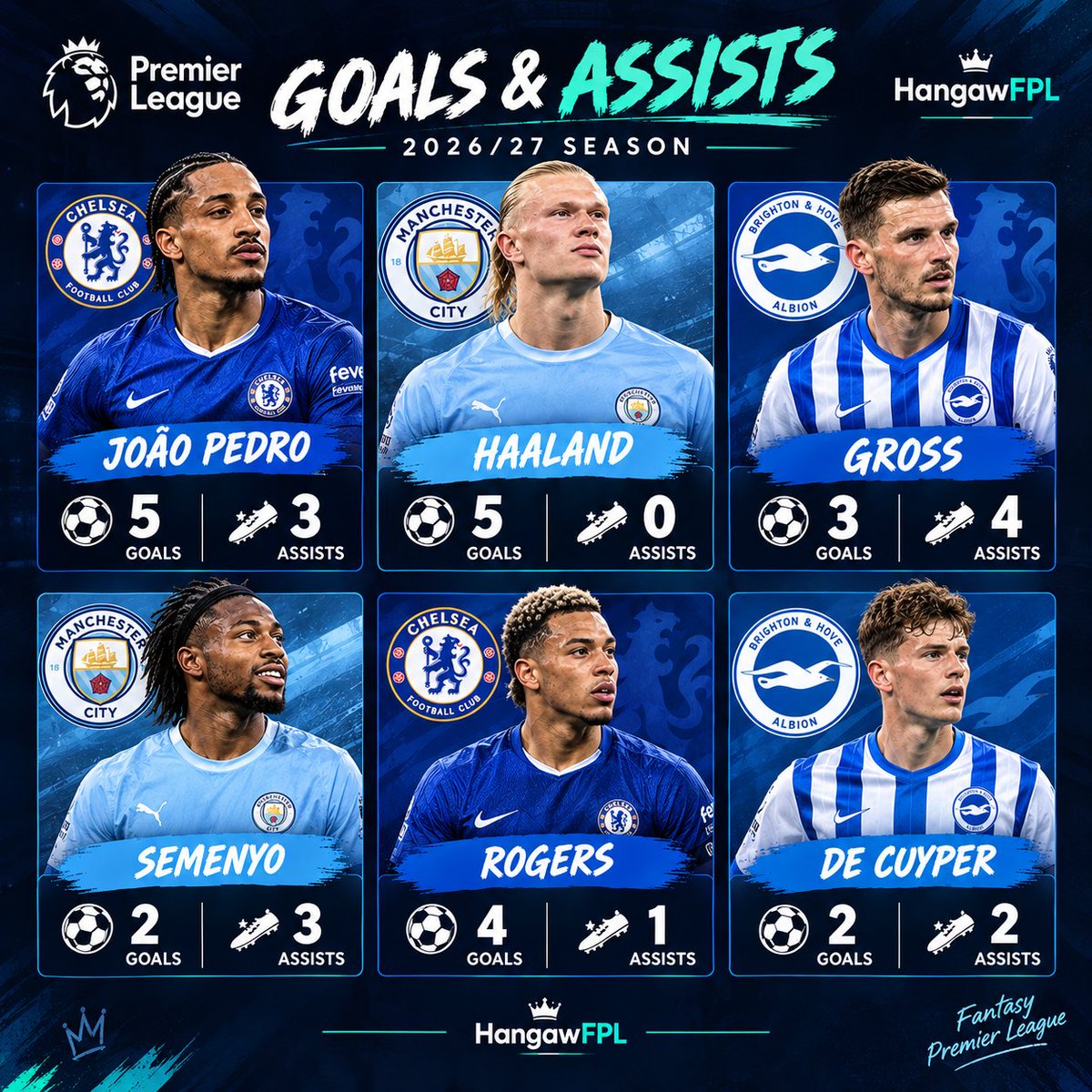 HangawFPL's tweet photo. 📊🔥 The best performers after the first 6 GWs!

Who’s been your standout player so far? 👀⚽ https://t.co/5cNW8wjGrk