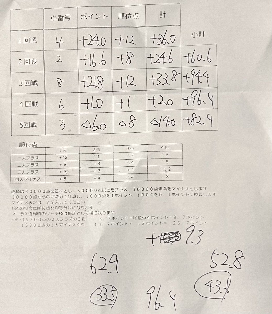speglael's tweet photo. 試練の群馬連闘

昨日　王位戦北関東予選
圧倒的三連勝の貯金を守って２位で通過ヽ(*＾ω＾*)ﾉ https://t.co/nKbHioN4va