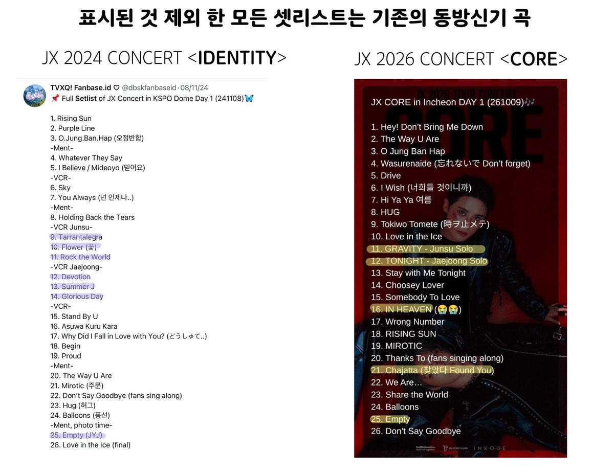wowwhowww's tweet photo. <국적 관계 없이 jyj를 지지하는 팬들에게 쿠션어 써가면서 설명하니까 현실 파악을 못 하는길래 쓰는 글>

1) 탈퇴 할 때 한국 팬덤 반을 데리고 나갔으면서 현재의 정체성을 알릴만한 브랜딩 실패를 왜 했는가?? 셋리 구성은 왜 그렇게 만들었는가??
2) 왜 동방신기를 영원히 그리워하고, 재결합무새 포지션을 선택하였는가??
3) 여태까지의 언행들이 지금의 동방신기에게 폐가 되는 것을 인지하고 있는가??
4) 해결 방법

1) 정체성 브랜딩의 실패
우선 브랜딩에 실패한건 이번 콘서트로 증명이 되었다. 탈퇴한 그룹 노래로 셋리를 거의 다 채웠고, 콘서트 셋리 구성이 동방신기가 콘서트 진행하는 구성과 유사하다.
사실 몇 년 전, 처음 jx 콘서트에서 일회성으로 동방신기 노래 부르고 끝냈다면 기분 나쁘다 정도로 넘어 갔을거다. 하지만 계속 이런식의 셋리로 구성하여 콘서트를 진행한다고 오피셜을 때려버렸다. 덕분에 팬 뿐만 아니라 여론 자체가 좋지 않다.(정말 무례하다는 말 밖에 나오지 않는다)

사실 jyj 노래로 셋리 채우기가 충분히 가능하다.
그 노래들로 ���시 jyj는 월드 투어도 돌았었다. jyj 노래 검색하면 대략 30곡 정도가 나온다. jx 최근 솔로곡 몇 곡과 jyj 노래로 충분히 셋리를 완성 할 수 있다는 말이다. 그런데 왜 이들은 jyj 셋리를 만들지 않고, 동방신기 노래로만 셋리를 만들었을까?
방송이 막았다고 주장하지만 jyj 앨범 짧은 기간에 많이 냈었다. 2026년이라면 더 많이, 빨리 낼 수 있다는 말이다. 어째서 jx 신곡을 내지 않았는지 의문이 들 수 밖에 없다.

이유는 모두가 알고 있고, 그 팬들이 보면 발작 버튼이 눌릴 이유.. 지금 님이 생각하고 있는 그거 맞다.
jyj 셋리 구성으론 관객 니즈를 절대 맞출 수 없다. 정확히는 충분한 모객을 할 수가 없다. 대부분의 관객들이 동방신기 시절의 jx만 기억하고, 추억한다는 소리다. (jj 개인 팬들은 모르겠다)명확히 말 할 수 있는건 jyj 노래를 모르는 사람이 태반이라는 뜻이다. jx 콘서트 솔로 무대 때, 대거 장실 타임 사건만해도 충분히 알 수 있는 부분이다.

이번 콘서트로 확실히 알 수 있었던 것은 노래 실력 좋은거랑 히트곡 없는 문제는 별개의 문제라는 것이다. 그렇기 때문에 모객을 위해서 동방신기로 어그로(화제성)를 더 끌어야 하는게 jx의 입장으로 보인다.

그럼 여기서 분명히 반박할 것이다. 지금의 동방신기는 관객수 미달(한국 한정)이지 않느냐고. 이건 동방신기의 문제이지 jyj, jx 팬들이 물고 늘어질 문제가 아니다. jx 셋리 문제와는 전혀 관계 없는 이야기다. 말하고자 하는 문제의 본질을 흐려서는 안된다.

2) 애매한 포지션
누구라곤 말하지 않겠다.

A가 재결합무새 포지션을 잡은 정확한 이유는 이게 편하기 때문이다. 굳이 내가 새롭게 이미지를 바꾸지 않아도 전회사에서 만들어준 이미지로 충성도 높은 팬덤을 이미 가지고 있기 때문이다. 그 이���지를 고수하고 17년이 지났다. 결과는?? 말 안해도 모두가 아는 옛날에 유명 그룹을 탈퇴한 비주얼이 유명한 가수라는 애매한 포지션을 얻게 되었다.

B의 경우는 조금 다르다. 전회사에서 만들어준 이미지는 그대로 가져가되, 나름 다른 분야로 성공적 진출을 하여 새로운 팬덤도 만들었다. 그리고 그 분야에서 티켓 파워가 있는 입지를 다졌다. 하지만 동방신기 시절만큼의 인기는 아니었는지 여러 언론매체에서 과거 영광을 잊지 못하는 모습을 계속 보인다. 그 결과...(생략)

3) 언행 문제
사실 jx 콘서트 셋리 문제는 2), 3)의 복합적인 문제다. 2) 포지션에서 오는 잊혀진다는 압박감에 대중들에게 계속 어필하는 것이다. 내가 한 때는 이 그룹의 멤버였다고. 쉽게 말해서 추팔하는거다. 문제는 해체한 그룹의 추팔을 하는 것이 아니라는 점이다. 멤버 모두가 흩어진 그룹의 추팔은 그룹 팬이든, 개인 팬이든 그 시절을 그리워하기 마련이다.

하지만 동방신기의 경우는 다르다. 23년 째 브랜드를 지켜가고 있는 멤버들이 있고, 그들에게만 응원을 보내는 수 많은 팬들이 있다. 그렇기 때문에 5인의 재결합은 있을 수 없는 것이다. 이미 2인의 팬덤 ��모가 3인의 팬덤 규모를 11년도에 넘어서 버리고 말았다. 이것은 지표가 말해준다. 새롭게 집결 된 팬덤에서는 3인과의 재결합을 바라지 않는다. 특히나 한국의 경우엔 각 팬덤간의 갈등이 컸기 때문에 더더욱 합쳐질 가능성은 0이다.
동방신기 쪽에서도 재결합 직후 인터뷰를 제외하곤 jyj에 관한 이야기는 17년 째 꺼내지 않고 있다. 그렇기 때문에 동방신기 팬덤은 아쉬운 것이 없다. 이미 재편 된 동방신기로 새로운 앨범을 끊임없이 냈고, 그들만의 이미지를 구축한지 17년이 지났다.

결국 아쉬운 쪽은 jx가 된다는 소리다. 애매한 가요계의 포지션. 이걸 극복하기 위해선 옛 경력을 들고 광고 할 수 밖에 없는 안타까운 현실에 부딪쳤다. 그러다 "중요 부분은 내가 다 불렀다." 같은 말 실수들이 계속 터지는 것이다. 그리고 그걸 옹호하고, 환호하는 팬들까지.. 대환장의 콜라보인 상황. 자정의 목소리를 내던 팬들 중 일부는 24년도 콘서트 때 떨어져 나갔다. 그러니 팬덤 안에서도 자정 활동이 전혀 되지 않고, 회사에도 이건 아니다라는 의견이 들어가지 않는 것이다.

4) 해결 방법
jyj 팬들은 말한다. 노래를 우리가 더 잘 부르니 동방신기 노래 부르는거 문제 없는게 아니냐고. 맞다. 돈을 내고(이 부분은 확인 되지 않았으니 확인 되었다면 말해주면 감사하겠음), 노래를 빌려 부를 수 있다. 그러나 양심이 있다면 도의적으로라도 그렇게 하면 안된다. 재결합은 원한다고 말해놓고선, 소속 되어 있던 동방신기의 노래들을 부른다는 것은 관객들에게 비교하도록 유도하는 의도가 숨어 있다.
누가 더 동방신기에 어울리냐고 유도 질문을 하는 것이다. 2000년대 동방신기의 추억을 생각하고 찾아간 관객들이라면 jj가 의도한 답을 내놓을 것이다. 그럼 여태까지 동방신기를 이끌어 오고 있는 유노윤호, 최강창민을 깎아내리는 꼴이다. 재결합은 원한다면서 행보는 정반대로 가고 있으니 보는 입장에선 뭐하는 짓인지 감도 안잡힌다.

가수가 이런 태도이니, 팬들도 일관적인 태도로 말하고 있지 않다.

셋리가 문제다 ->  <- 우리가 노래 잘 부르니까 된거 아니냐
이제 동방신기 아니다 ->  <- 5인 ��� 인기 없었잖아
앨범을 새로 내 -> <- 너네가 방송 막았잖아
방송 안막았다고 CP가 인터뷰까지 했다 -> <- 응 우리 피해자
타멤버는 문제 없이 음방 출연했다 -> <- (답없음)
도덕성 문제다 -> <- 너희 한국 티켓 파워 약하잖아

................... 같은 한국말을 하고 있는지 의심스럽다.

이런 비일관적 태도에 여론이 안좋은 것은 당연하다. 그렇다면 해결 방법은 무엇일까?

답은 너무나 쉽다.
동방신기와 완전히 다른 컨셉, 콘서트, jx의 신곡을 보여주면 된다.

24년 첫 콘서트를 열고, 26년 2번 째 콘서트를 여는 동안 2년의 시간이 있었다. 그동안 신곡 발표를 하지 않았다는건 큰 문제다. 동방신기의 이름에 편승하는 편이 편하다 증명하는 꼴이다.
하지만 이제 그러면 안된다. SM이 싫어서 나갔으면서 SM이 만든 곡으로 대부분의 셋리를 채운다? 아직까지도 정체성 확립이 ��지 않았다는 반증이다.
현재 jj의 그룹 정체성은 동방신기가 아닌 jyj 혹은 jx여야 하는 것이다.

5년 간 활동 했던 전 그룹이 정체성이라면 탈퇴한지 17년 동안 동방신기 시절만큼의 성과를 이루지 못한 가수라는 것만 홍보하는 모습이 되기 때문이다. 그렇기에 새로운 정체성을 대중들에게 각인 시켜야 한다.
그들이 말하는 정품을 증명 하고 싶다면 동방신기 셋리를 전부 제외하고 콘서트를 열면 된다. jx 팬들이 말하는 실력으로 증명 하면 되는 문제다.
이런식의 소비가 얼마나 좋은 이미지로 갈지는 모르겠다. 통장에 쌓이는 콘서트 수익금은 달콤하겠지만, 장기적으론 코어 팬덤 밖에 안 남을 듯 보인다.

마지막으로 콘서트 유사성 문제도 남아있다.
이 부분은 첨부 사진을 참고 하길 바란다. 보고 판단하길.

할 말은 더 많지만 이정도만 쓰겠다.

-
긴 글 읽어주셔서 감사합니다.
남은 주말 즐거운 하루 보내시길 바랍니다.