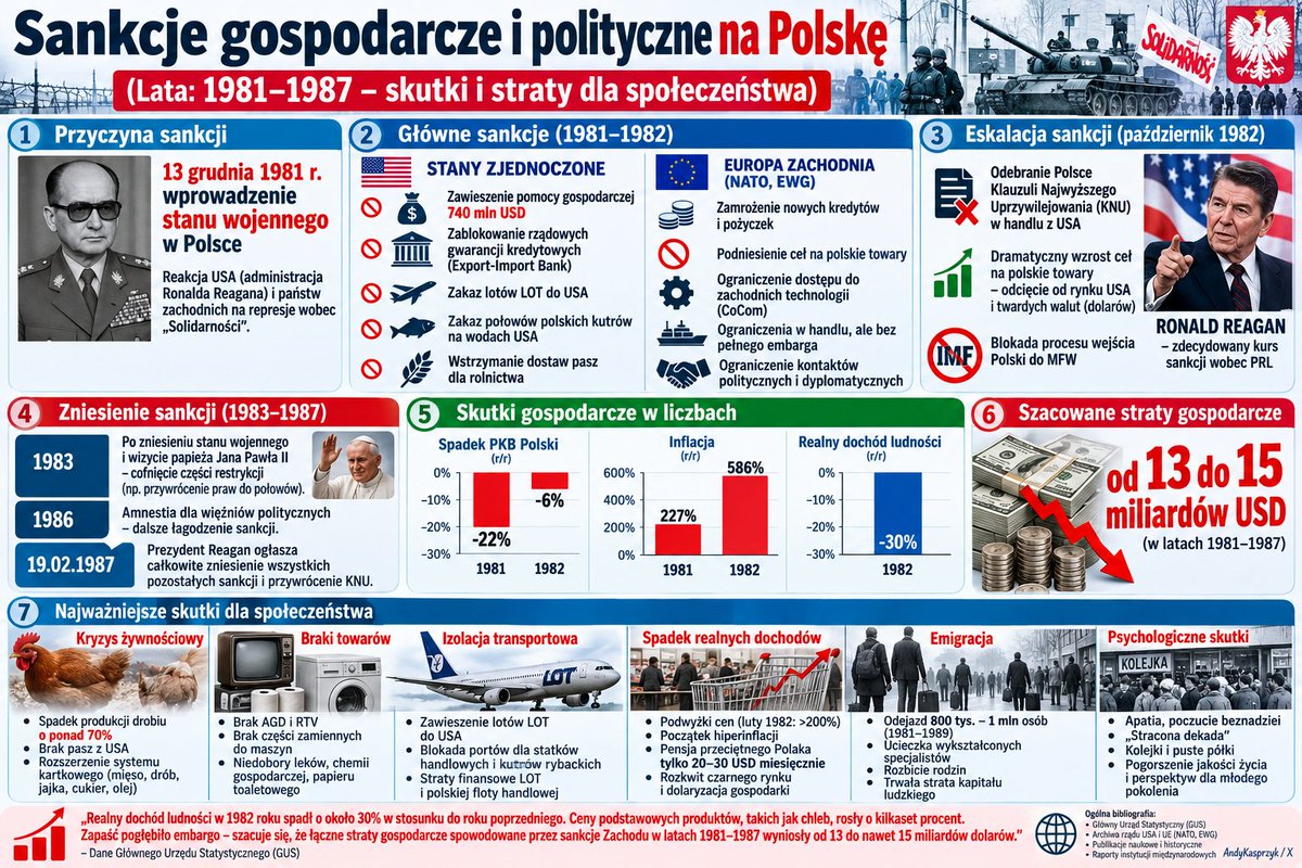 AndyKasprzyk's tweet photo. Sankcje gospodarcze i polityczne na Polskę (Lata: 1981–1987 - skutki i straty dla społeczeństwa).
Jak Zachód rozegrał RWPG dzieląc je na kawałki i pojedynczo rozgrywając za pomocą sankcji i zakulisowych działań?
#PRL #Polska #Zachód #UE #EWG #sankcje #wpływy #geopolityka #neokolonializm #Solidarność