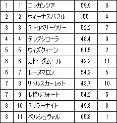 umakichi1826's tweet photo. 【京都競馬　8レース】

3歳上1勝クラス

エレガンシア
ヴィーナスバブル
ストロベリーツリー
テレプシコーラ
ウィズクィーン
カドーダムール
レーヌマロン
リトルスカーレット
レゼルフォート
スリラーナイト
ベルシュヴァル https://t.co/E1IfP2tRGC