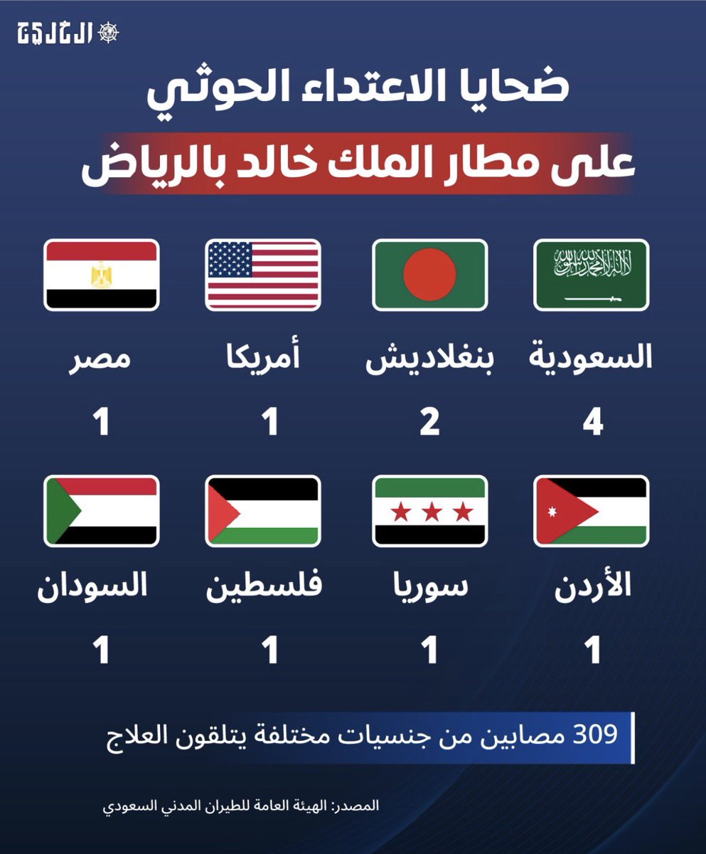 alhussainiOS's tweet photo. 🇸🇦 اللهم احفظ المملكة العربية #السعودية وأمنها وعزها، واكفها شر كل ذي شر.

إن الاعتداءات الإرهابية الحوثية التي تستهدف أمن السعودية لا تستهدف المملكة وحدها، بل هي استهداف سافر ومباشر لأمن واستقرار الأمة الإسلامية جمعاء ولكل المسلمين دون استثناء، فالمساس بأرض الحرمين ومكة المكرمة  والمدينة المنورة وبأمنها هو مساس بكل المسلمين. 

الرحمة للشهداء والشفاء العاجل لجميع المصابين من مختلف الجنسيات، وحفظ الله السعودية وسائر بلاد المسلمين من كل مكروه 🇸🇦🤲