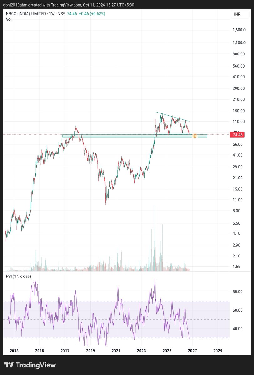 abhi2010ahm's tweet photo. #nbcc
That consolidation went 5 waves.

So many good opportunities coming this month https://t.co/jKBKOhGQm2