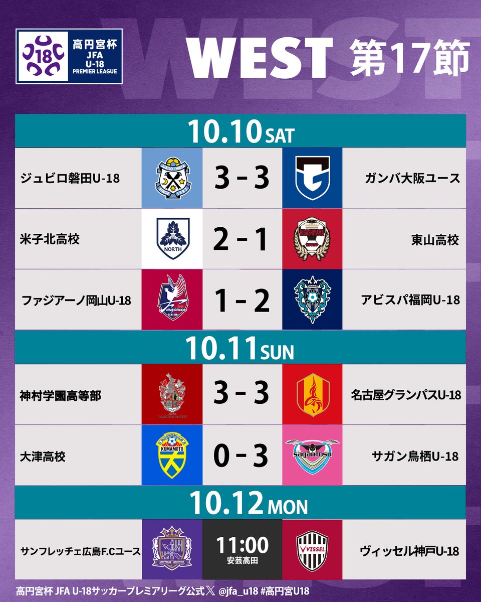 jfa_u18's tweet photo. 🏆#高円宮U18 プレミアリーグ 2026🏆
🟢𝗪𝗘𝗦𝗧🟢𝗠𝗔𝗧𝗖𝗛 𝗗𝗔𝗬 ⚽️

首位を6️⃣ポイント差で追いかけるサンフレッチェ広島F.Cユースが、首位ヴィッセル神戸U-18との直接対決に臨む🐻🟣💥🐮

🕚11:00
広島 vs Ｖ神戸 📡@jsports_soccer

🔗https://t.co/7xfcIcWZTG

#高校サッカー https://t.co/k8S4d9BhWU