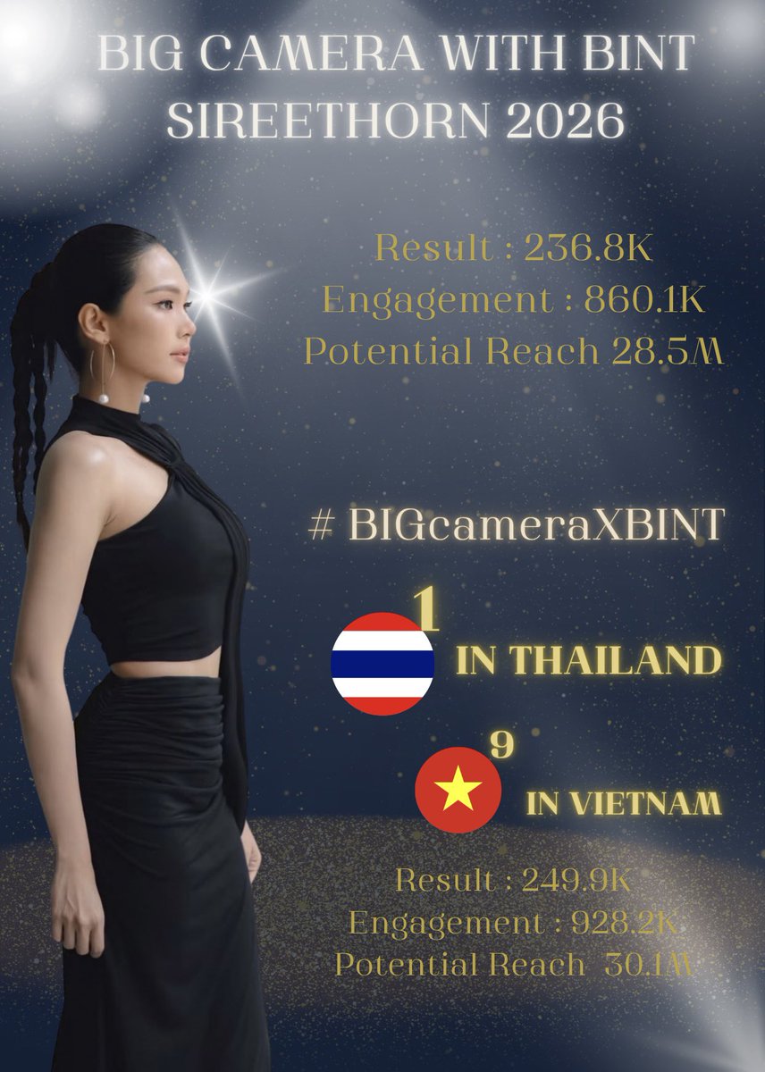 TrendforPNB_TH's tweet photo. THAILAND NO.1
สร้างแรงสั่นสะเทือนบนโลกโซเชียลจนทะยานขึ้นสู่อันดับ 1 บนเทรนด์ X ประเทศไทย 🇹🇭

Trend Summary ⋆˚✿˖°⋆
สรุปยอดเทรนด์ 24 ชั่วโมง 💥💥💥
———

#BIGcameraXBINT
Result : 249.9K
Engagement : 928.2K
Potential Reach  30.1M

ติดอันดับสูงสุดอันดับที่ 1 in Thailand 🇹🇭
ติดอันดับสูงสุดอันดับที่ 9 Vietnam 🇻🇳

———

BIG CAMERA WITH BINT SIREETHORN 2026
Result : 236.8K
Engagement : 860.1K
Potential Reach 28.5M

#Bintsireethorn #บิ๊นท์สิรีธร