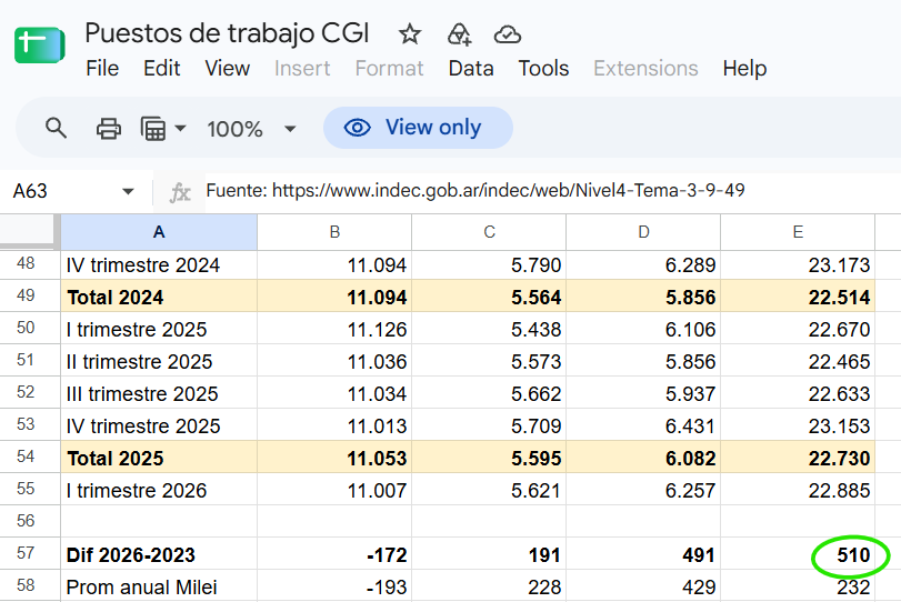 dlacalle's tweet photo. Argentina.

Aumento de empleo con Milei: 510.000, liderado por sector privado y autoempleo. Reducción de empleo político en el sector público.

Creación de empresas:
2024: Se constituyeron 29.553 nuevas empresas en el país. Uno de los niveles de inscripción bruta más altos de las últimas décadas.
• Año 2025: Récord histórico absoluto desde que existen registros consolidados en el país, con la inscripción de 31.431 nuevas sociedades comerciales en un solo año. 
• Año 2026: 7.862 nuevas sociedades solo durante el primer cuatrimestre.
Récord de inscripciones brutas de empresas: más de 60.000 sociedades nuevas entre 2024 y fines de 2025.

No se han "destruido" 32.000 empresas. No toda baja en la SRT es una quiebra ni mucho menos un cierre, como indica la propia SRT: "Mide unidades que declaran personal dentro del sistema de riesgos". La mayoría de las bajas son reorganizaciones societarias, fusiones y cambios de CUIT (Clave Única de Identificación Tributaria), no cierres. 

@JMilei 
@elEconomistaes 

VLLC

https://t.co/lD5TAheFzd

https://t.co/hf5Knq42gs