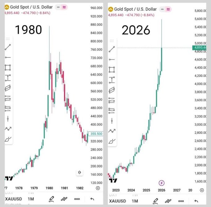 aktienhalter's tweet photo. $XAUUSD Was wenn sich die Geschichte wiederholt? https://t.co/WPRSe9jNmv